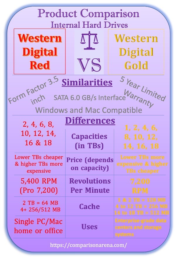 WD Red vs Gold