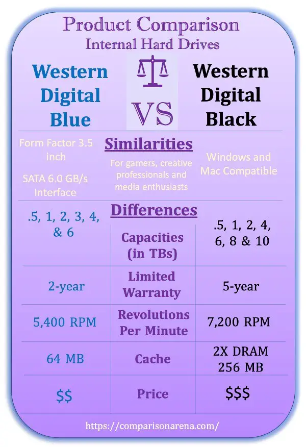WD Blue vs Black