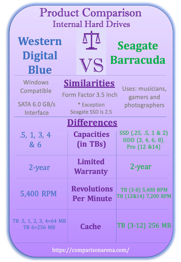 Seagate Barracuda vs Western Digital Blue hard drive infographic